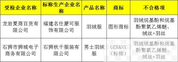 福建流通领域服装类产品质量省级监督抽查质量通报